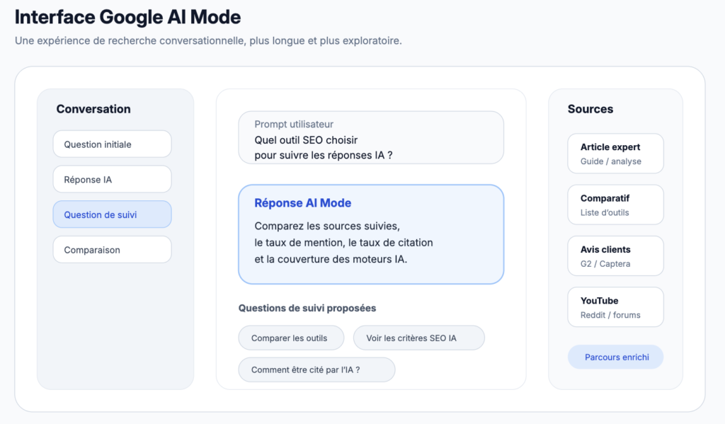 Interface Google AI MODE